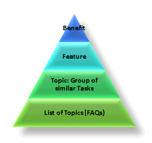 Step-wise flow from business-driven value proposition to creating topic-based grouping of tasks in FAQs.